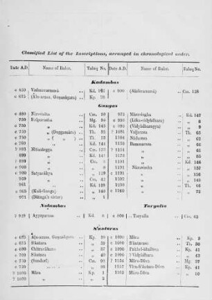 Chronological List of Inscriptions arranged according to Dynasties