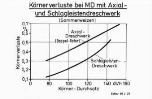 Körnerverluste bei MD mit Axial- und Schlagleistendreschwerk