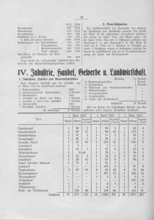 IV. Industrie, Handel, Gewerbe und Landwirtschaft