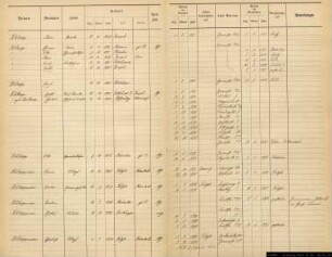Einwohnerregister Münster, Nachname Sch