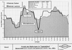 Anzahl der Melkungen im Tagesablauf, Betrieb Sieber u. Lackner