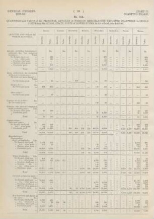 No. 14A. Quantities and value of the principal articles of foreign merchandise exported coastwise to Indian ports from the subordinate ports of Lower Burma in the official year 1885-86