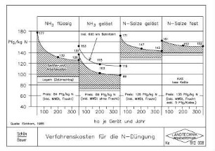 Verfahrenskosten für die N-Düngung