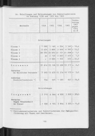 24. Erteilungen und Entziehungen von Fahrerlaubnissen in Hamburg 1958 und 1963 bis 1965