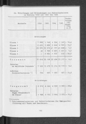 24. Erteilungen und Entziehungen von Fahrerlaubnissen in Hamburg 1958 und 1963 bis 1965