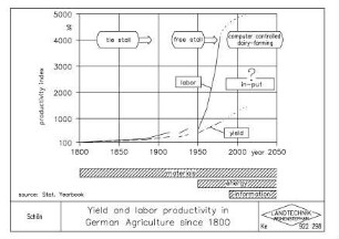 Yield and labor productivity in German Agriculture since 1800