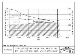 Entwicklung der landwirtschaftlichen Betriebe in der BR-Deutschland nach Erwerbscharakter