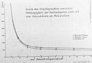 Durch den Oszillographen ermittelte Abhängigkeit der Wechselzeiten von Messdüsen an Pulsstutzen