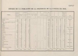 Número 3. Estado de la poblacion de la provincia de la Laguna en 1818