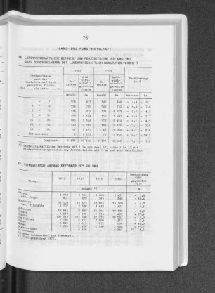 Landwirtschaftliche Betriebe und Forstbetriebe 1979 und 1981 nach Grössenklassen der landwirtschaftlich genutzten Fläche