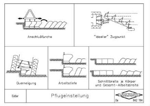 Pflugeinstellung