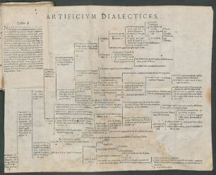 Artificium Dialectices