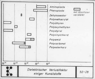 Dielektrischer Verlustfaktor einiger Kunststoffe