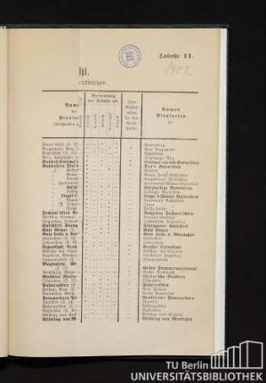 Tabelle 2. Übersichtliche Zusammenstellungen der Birnsorten zur Erleichterung der Sortenwahl