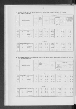 16 Unternehmen, Beschäftigte, Umsatz und Investitionen in der Energie- und Wasserversorgung 1981 und 1982 nach Wirtschaftszweigen