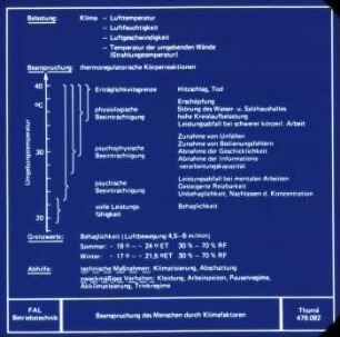 Beanspruchung des Menschen durch Klimafaktoren