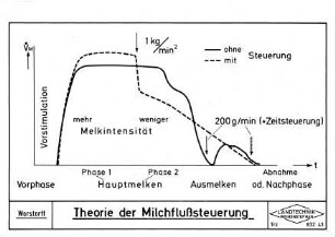 Theorie der Milchflußsteuerung