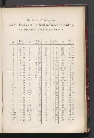 Die bei der Versteigerung des VI. Theils der Reichenbach'schen Sammlung zu Dresden erzielten Preise