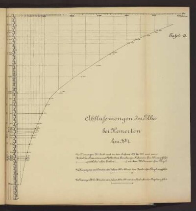 Abflußmengen der Elbe bei Hermerten km 394