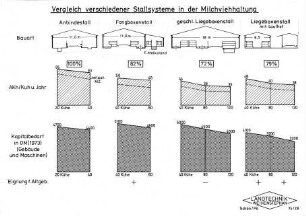 Vergleich verschiedener Stallsysteme in der Milchviehhaltung