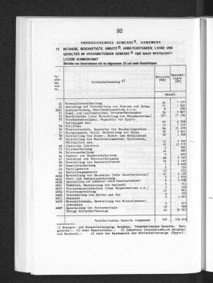 Betriebe, Beschäftigte, Umsatz, Arbeiterstunden, Löhne und Gehälter im Verarbeitenden Gewerbe 1989 nach wirtschaftlichem Schwerpunkt