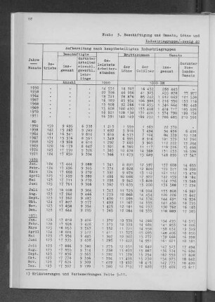 Industriegruppe/-zweig 40 Chemische Industrie