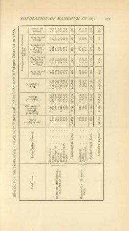 Abstract of the population of each subdivision and police circle in Manbhum District in 1872