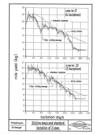 Sliding mean and standard lactation of 2 cows