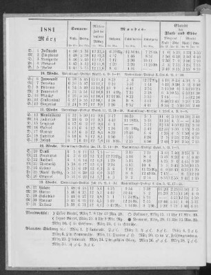 1881. März.