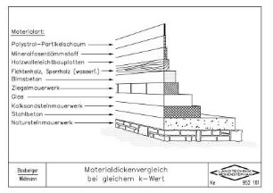 Materialdickenvergleich bei gleichem k-Wert