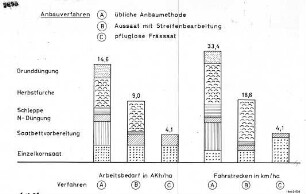 Anbauverfahren