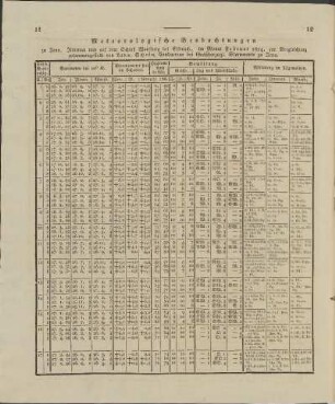 Meteorologische Beobachtungen ... im Monat Februar 1824 ...