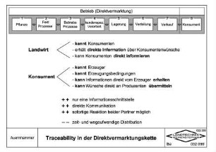 Traceability in der Direktvermarktungskette