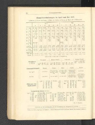 Himmelserscheinungen im April und Mai 1907.