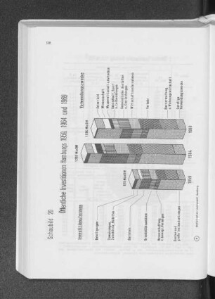 Schaubild 20: Öffentliche Investitionen Hamburgs 1959, 1964 und 1969