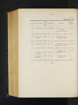 Tabelle No. II. Tamponade des kleinen Beckens.