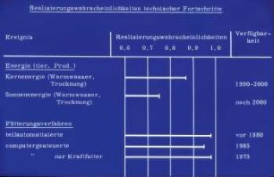 Realisierungswahrscheinlichkeiten technischer Fortschritte