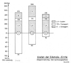 Kosten der Silomais-Ernte