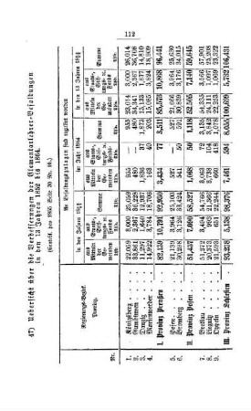 Übersicht über die Verbesserungen der Elementarlehrer-Besoldungen in den 13 Jahren 1852 bis 1864 : [III. Seminarien, Bildung der Lehrer und deren persönliche Verhältnisse]
