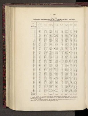 Tab. XX. Prozentuale Zusammensetzung des "Zeolithen-Anteils" russischer Tschernosiomböden.