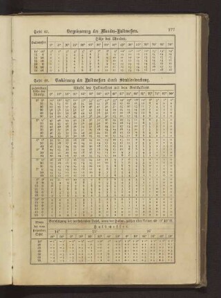 Tafel 47. Vergrösserung des Mondes-Halbmessers
