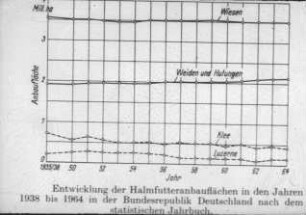Entwicklung der Halmfutteranbauflächen in den Jahren 1938 bis 1964 in der Bundesrepublik Deutschland nach dem statistischen Jahrbuch