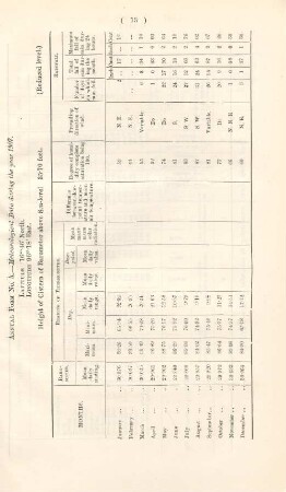[Meteorological data]