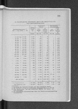 16. Steuerpflichtige, steuerbarer Umsatz und Umsatzsteuer 1972 nach Umsatzgrössenklassen