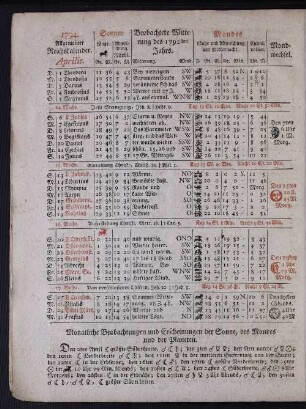 1794. Allgemeiner Reichskalender. Aprilis.