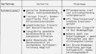 Verfahren "konventionell", Vorteile und Probleme