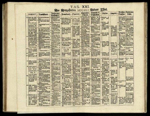 Tab. XXI. Des Dreyzehenden Seculi Anderer Theil
