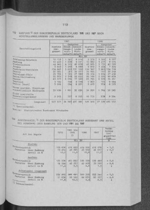 Aussenhandel der Bundesrepublik Deutschland insgesamt und Anteil des Verkehrs über Hamburg 1970 und 1981 bis 1987