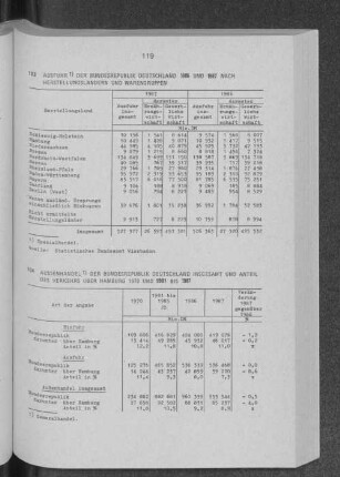 Aussenhandel der Bundesrepublik Deutschland insgesamt und Anteil des Verkehrs über Hamburg 1970 und 1981 bis 1987