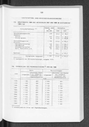 Umsatzwerte 1986 und -messzahlen 1987 und 1988 im Gastgewerbe 1986